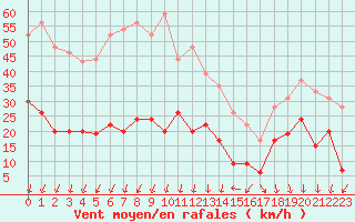 Courbe de la force du vent pour Saint-Auban (04)