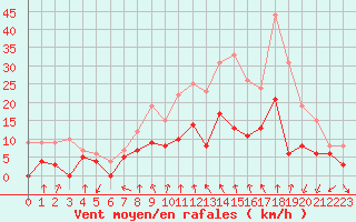 Courbe de la force du vent pour Mcon (71)