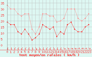 Courbe de la force du vent pour Saint-Nazaire (44)