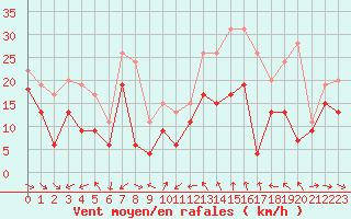 Courbe de la force du vent pour Cap Cpet (83)