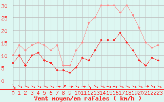 Courbe de la force du vent pour Poitiers (86)