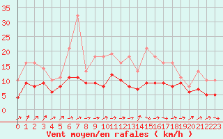 Courbe de la force du vent pour Bridel (Lu)