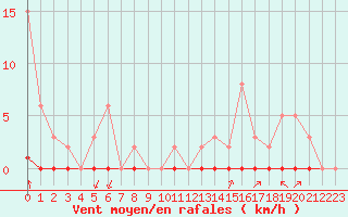 Courbe de la force du vent pour Castellbell i el Vilar (Esp)