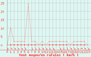 Courbe de la force du vent pour Treize-Vents (85)