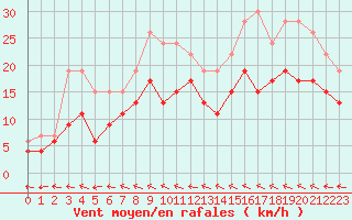 Courbe de la force du vent pour Agen (47)