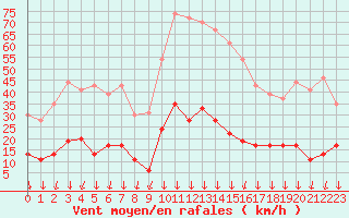 Courbe de la force du vent pour Nmes - Courbessac (30)