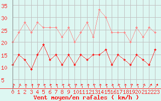 Courbe de la force du vent pour Creil (60)