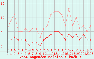 Courbe de la force du vent pour Fiscaglia Migliarino (It)