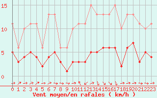 Courbe de la force du vent pour Beaucroissant (38)