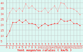 Courbe de la force du vent pour Villarzel (Sw)