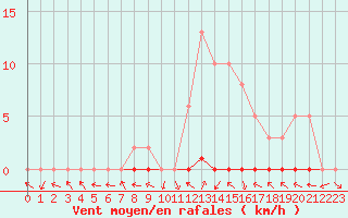 Courbe de la force du vent pour Saint-Paul-lez-Durance (13)