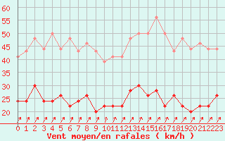 Courbe de la force du vent pour Orly (91)