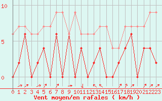 Courbe de la force du vent pour Le Puy - Loudes (43)