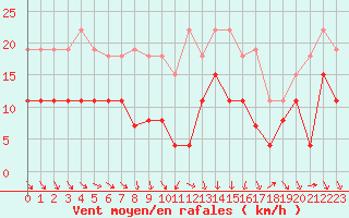 Courbe de la force du vent pour Ble / Mulhouse (68)