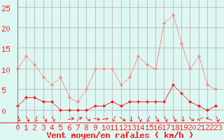 Courbe de la force du vent pour Bouligny (55)