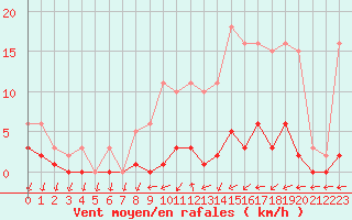 Courbe de la force du vent pour Frontenac (33)
