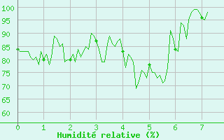 Courbe de l'humidit relative pour Col du Mont-Cenis (73)
