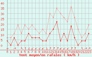 Courbe de la force du vent pour Saint-Auban (04)