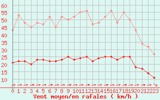 Courbe de la force du vent pour Luc-sur-Orbieu (11)