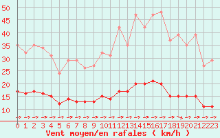 Courbe de la force du vent pour Luc-sur-Orbieu (11)