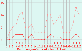 Courbe de la force du vent pour Hohrod (68)