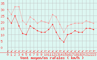 Courbe de la force du vent pour Cap Gris-Nez (62)
