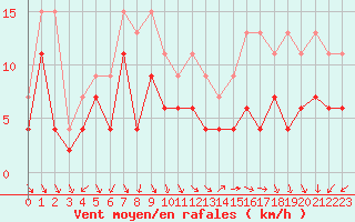 Courbe de la force du vent pour Saint-Dizier (52)