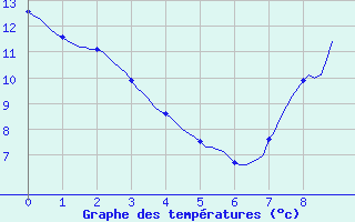 Courbe de tempratures pour Herhet (Be)