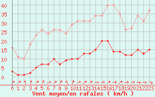 Courbe de la force du vent pour Trgueux (22)