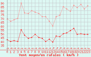 Courbe de la force du vent pour Cherbourg (50)