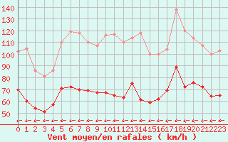 Courbe de la force du vent pour Cap Cpet (83)