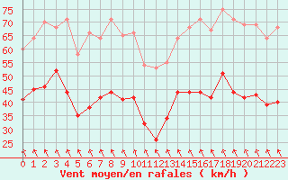 Courbe de la force du vent pour Cap Corse (2B)