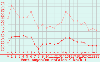 Courbe de la force du vent pour Lagarrigue (81)