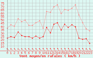 Courbe de la force du vent pour Millau - Soulobres (12)