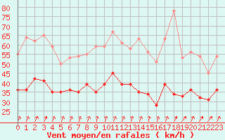 Courbe de la force du vent pour Melun (77)