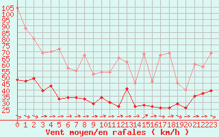 Courbe de la force du vent pour Cherbourg (50)