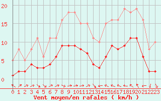 Courbe de la force du vent pour Cabestany (66)