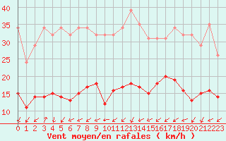 Courbe de la force du vent pour Ancey (21)