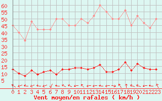 Courbe de la force du vent pour Cabris (13)