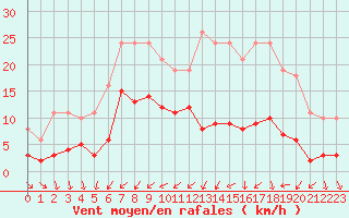 Courbe de la force du vent pour Saint-Ciers-sur-Gironde (33)