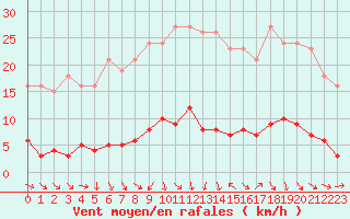 Courbe de la force du vent pour Trgueux (22)