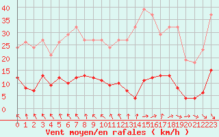 Courbe de la force du vent pour Mouilleron-le-Captif (85)