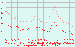 Courbe de la force du vent pour Cabestany (66)