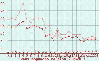 Courbe de la force du vent pour Plussin (42)