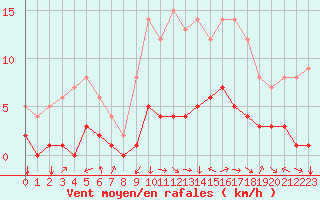 Courbe de la force du vent pour Saint-Martin-du-Bec (76)