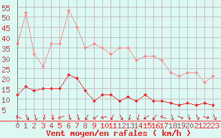 Courbe de la force du vent pour Engins (38)