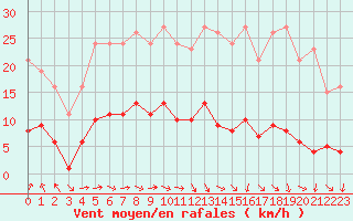 Courbe de la force du vent pour Sainte-Ouenne (79)