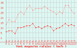 Courbe de la force du vent pour Mouilleron-le-Captif (85)