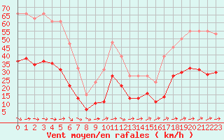 Courbe de la force du vent pour Saint-Georges-d