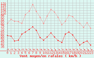 Courbe de la force du vent pour Porquerolles (83)